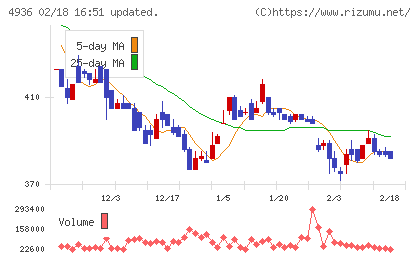アクシージアチャート