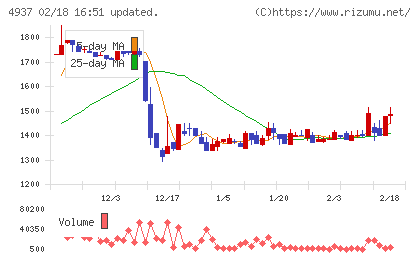 Ｗａｑｏｏチャート