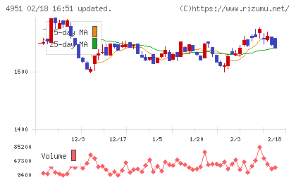 エステーチャート