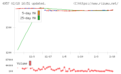 ヤスハラケミカルチャート