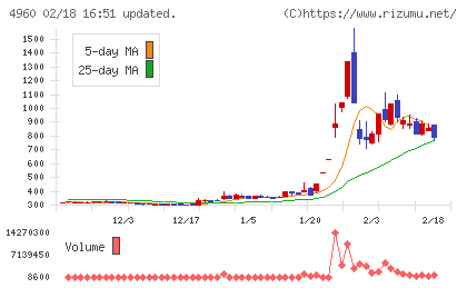 ケミプロ化成チャート