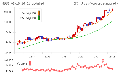 上村工業チャート