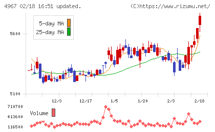 小林製薬チャート