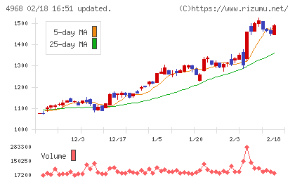 荒川化学工業チャート