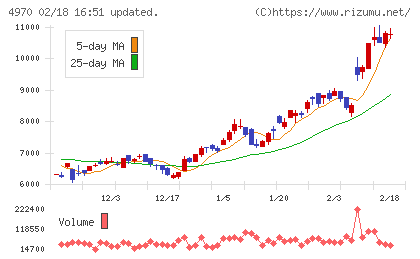 東洋合成工業チャート