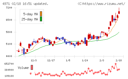 メックチャート