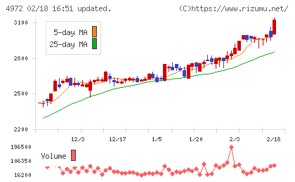 綜研化学チャート
