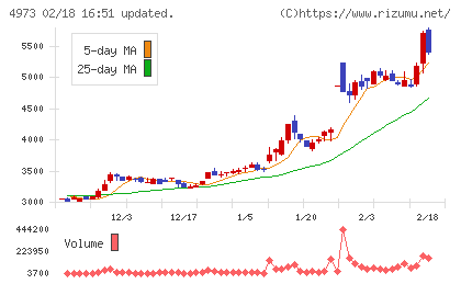 日本高純度化学チャート