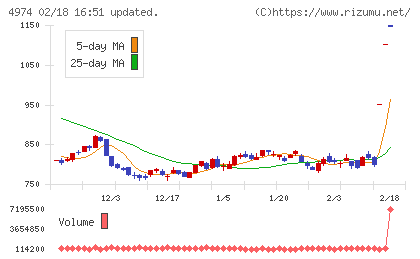 タカラバイオチャート