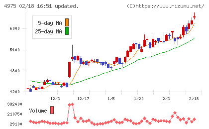 ＪＣＵチャート