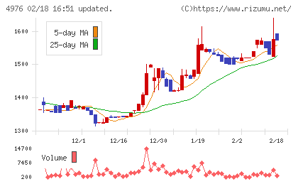東洋ドライルーブチャート