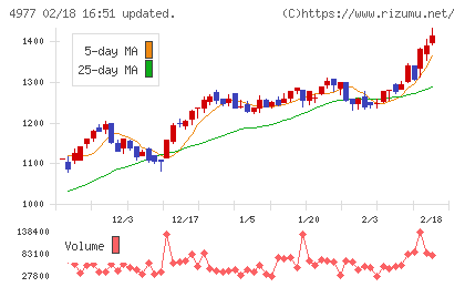 新田ゼラチンチャート