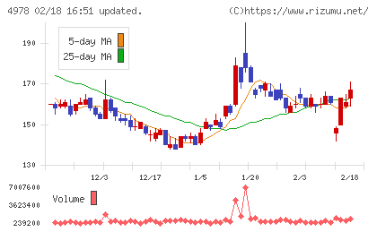 リプロセルチャート