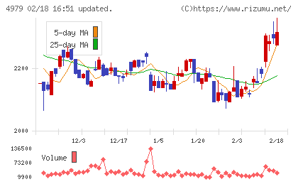 OATアグリオチャート