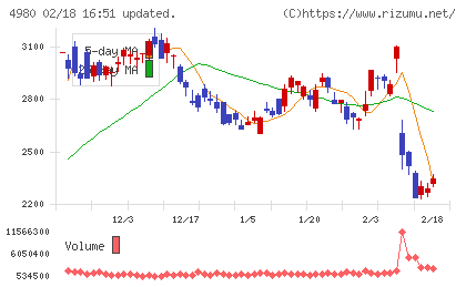 デクセリアルズチャート