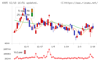 アース製薬チャート