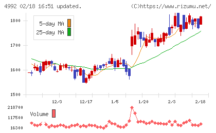 北興化学工業チャート