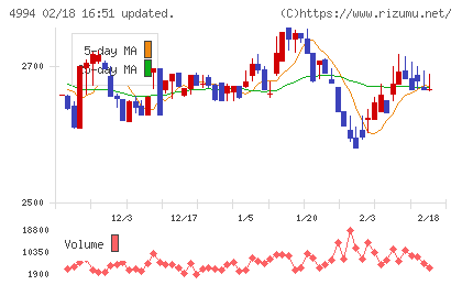 大成ラミックグループチャート