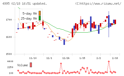サンケイ化学チャート