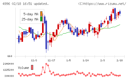 クミアイ化学工業チャート