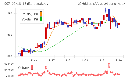 日本農薬チャート