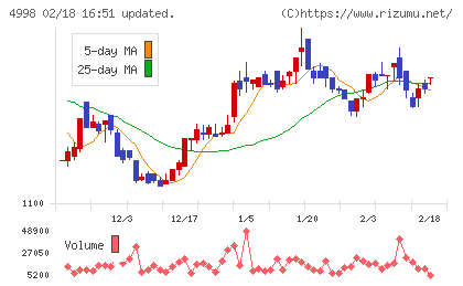 フマキラーチャート