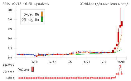 日本精蝋チャート