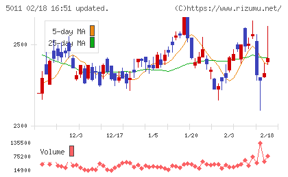 ニチレキグループチャート