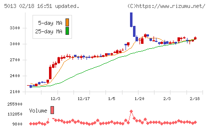 ユシロチャート