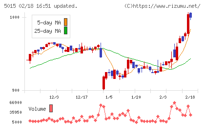 ビーピー・カストロールチャート