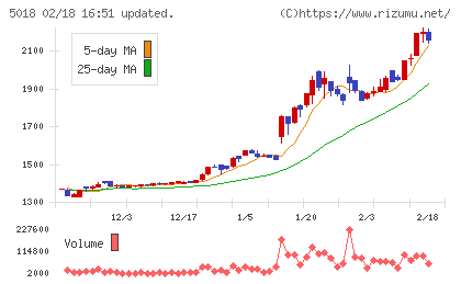 ＭＯＲＥＳＣＯチャート