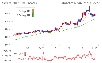 出光興産チャート