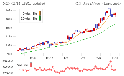 ENEOSホールディングスチャート