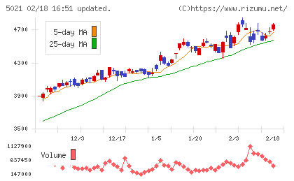 コスモエネルギーホールディングスチャート