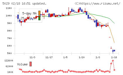 サークレイスチャート