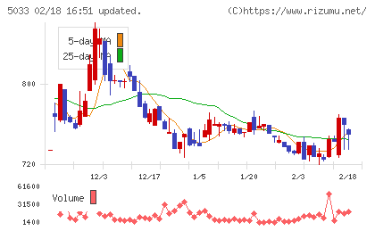 ヌーラボチャート