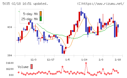 ＨＯＵＳＥＩチャート