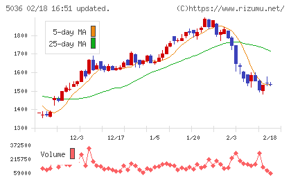 日本ビジネスシステムズチャート