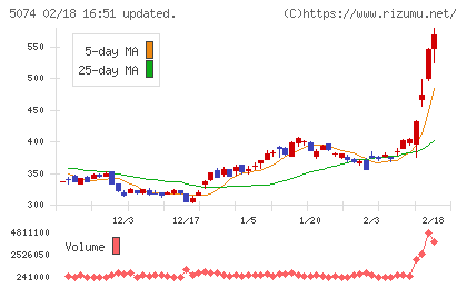テスホールディングスチャート