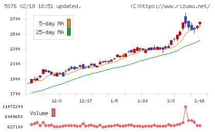 インフロニア・ホールディングスチャート