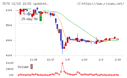 セレコーポレーションチャート
