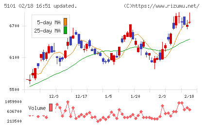 横浜ゴムチャート