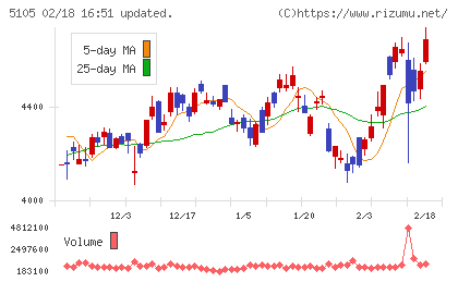 ＴＯＹＯ　ＴＩＲＥチャート