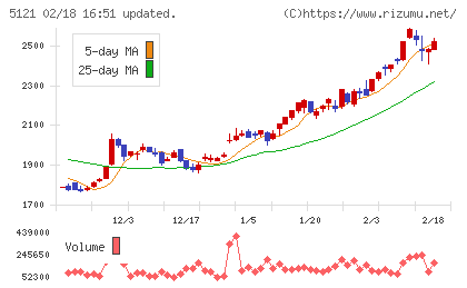 藤倉コンポジットチャート