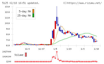 ファインズチャート