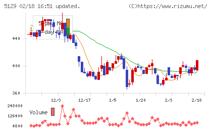 ＦＩＸＥＲチャート