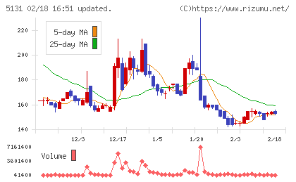 リンカーズチャート