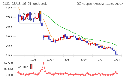 ｐｌｕｓｚｅｒｏチャート