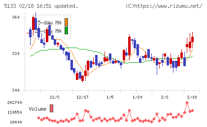 テリロジーホールディングスチャート