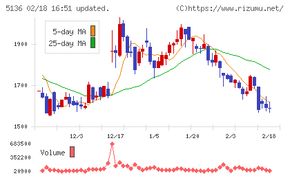 ｔｒｉｐｌａチャート